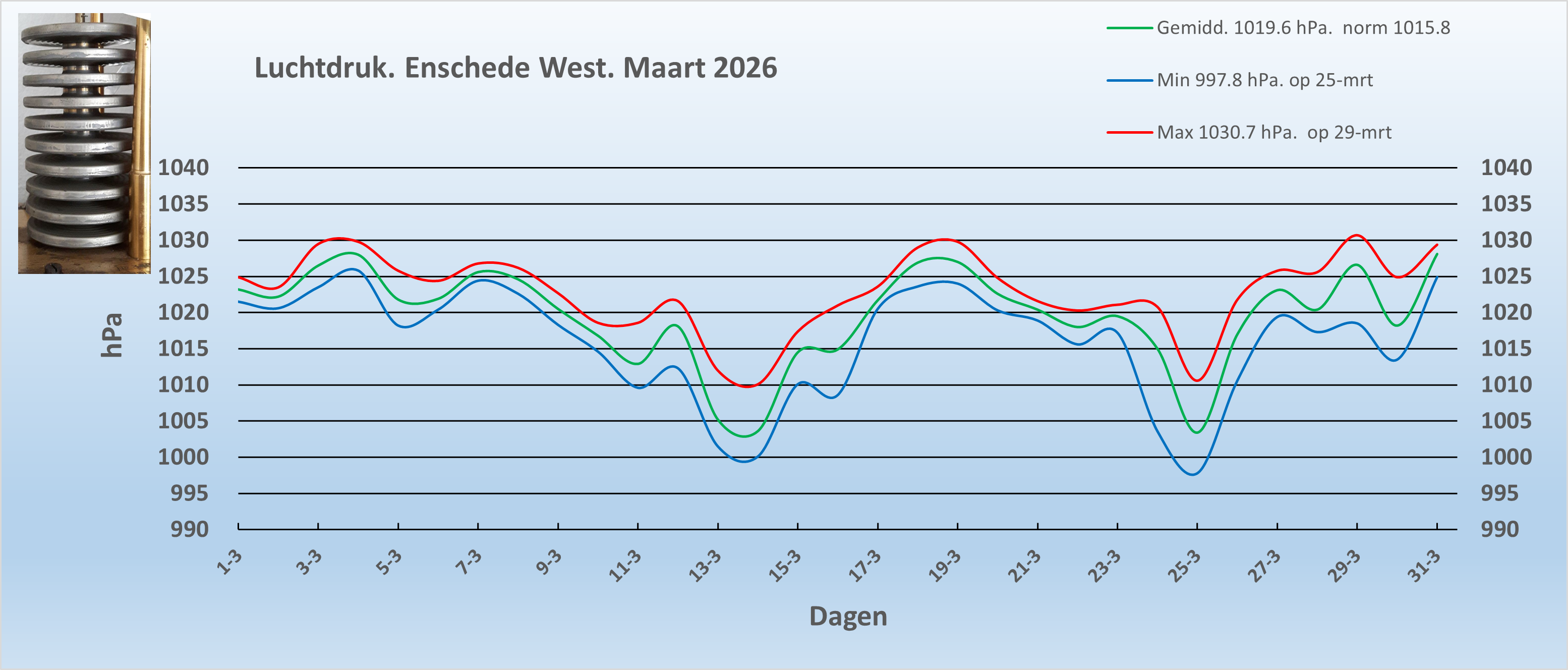 Luchtdruk